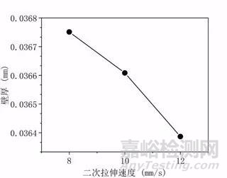 醫(yī)用球囊成型工藝與壁厚關系研究