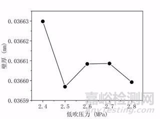 醫(yī)用球囊成型工藝與壁厚關系研究