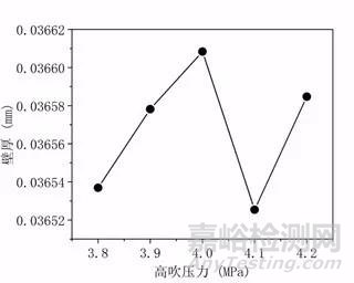 醫(yī)用球囊成型工藝與壁厚關系研究