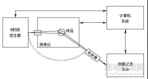 材料測試技術系列之(XRD)X射線衍射儀技術