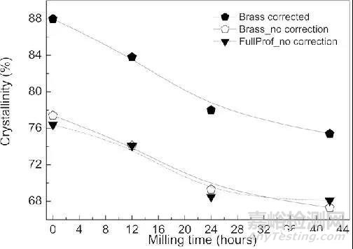 材料測試技術系列之(XRD)X射線衍射儀技術