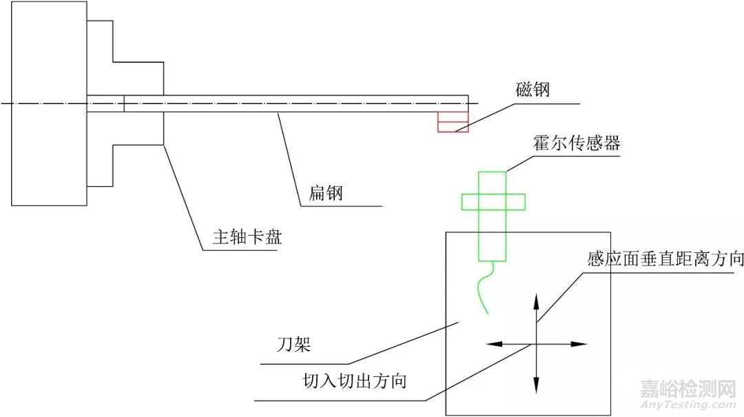 霍爾效應檢測方法