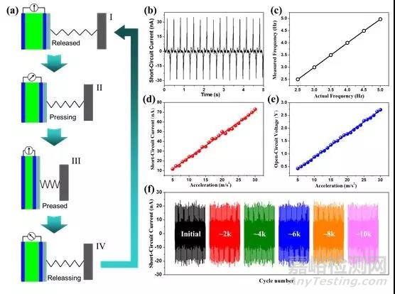 一種基于免極化、新型高結(jié)晶β-PVDF壓電納米發(fā)電機的自驅(qū)動加速度傳感器