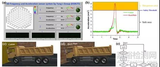 一種基于免極化、新型高結(jié)晶β-PVDF壓電納米發(fā)電機的自驅(qū)動加速度傳感器