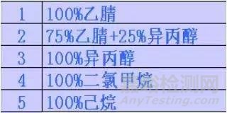 HPLC色譜柱故障排除