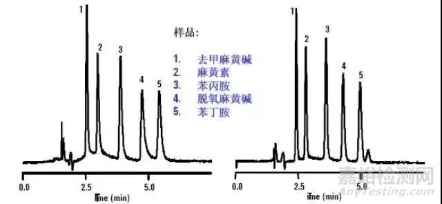 HPLC色譜柱故障排除