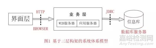 實(shí)驗(yàn)室信息管理系統(tǒng)（LIMS）詳解