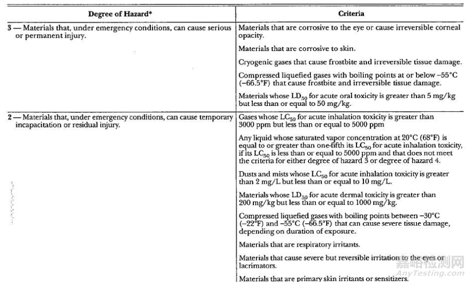 NFPA 704-2002應(yīng)急物資危險源處理標準體系標識概述