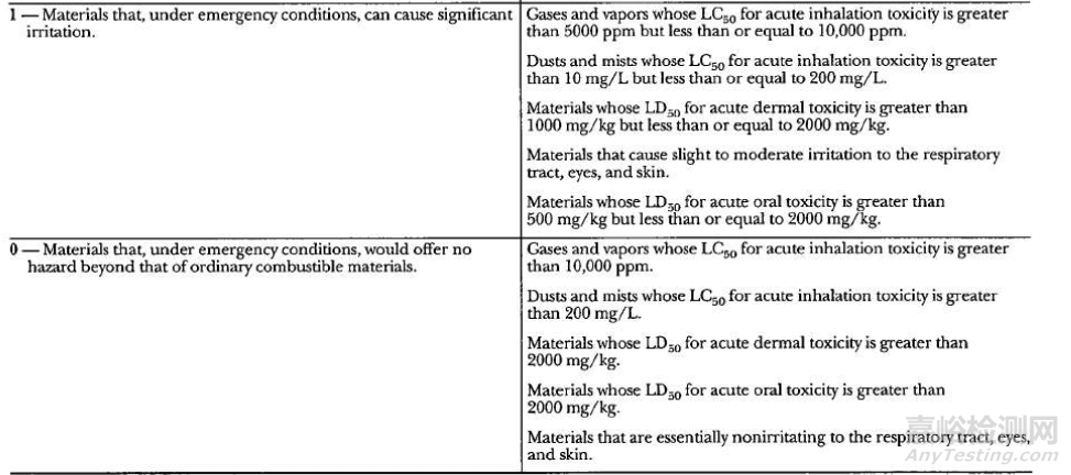 NFPA 704-2002應(yīng)急物資危險源處理標準體系標識概述
