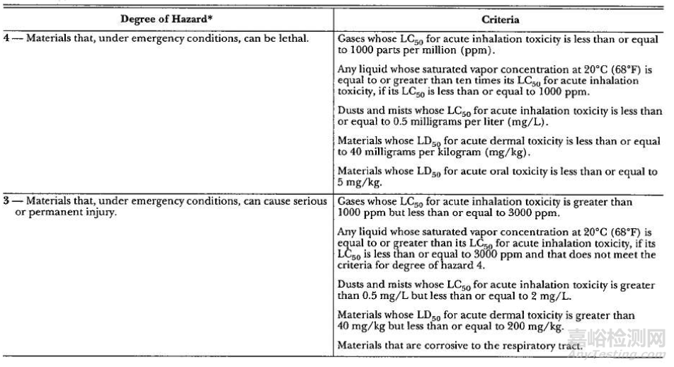 NFPA 704-2002應(yīng)急物資危險源處理標準體系標識概述