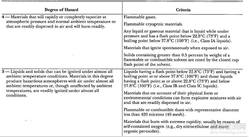 NFPA 704-2002應(yīng)急物資危險源處理標準體系標識概述