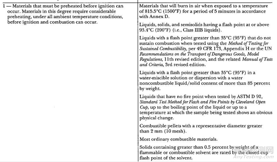 NFPA 704-2002應(yīng)急物資危險源處理標準體系標識概述
