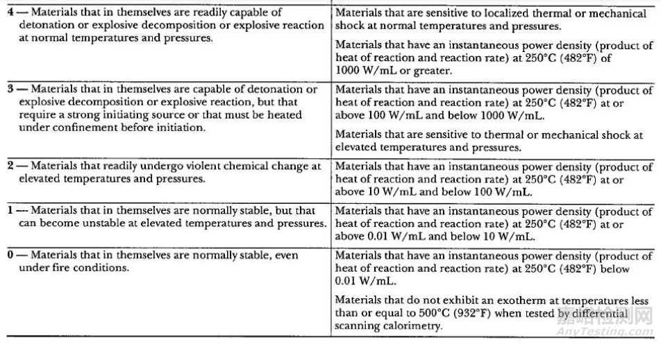 NFPA 704-2002應(yīng)急物資危險源處理標準體系標識概述