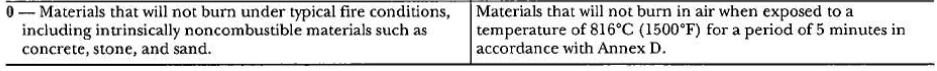 NFPA 704-2002應(yīng)急物資危險源處理標準體系標識概述