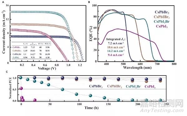 準(zhǔn)二維無機鈣鈦礦構(gòu)筑高效穩(wěn)定太陽能電池