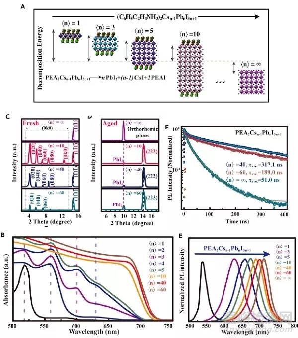 準(zhǔn)二維無機鈣鈦礦構(gòu)筑高效穩(wěn)定太陽能電池