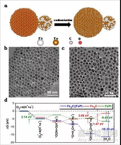 高效燃料電池催化劑取得重要進(jìn)展