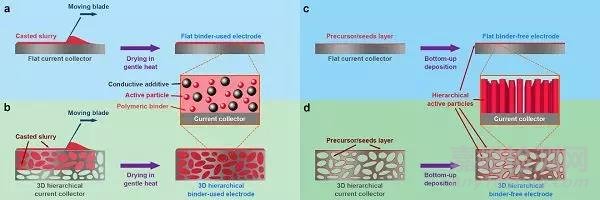 基本新型三維多孔層狀集流體提升鋰離子電池儲能性能