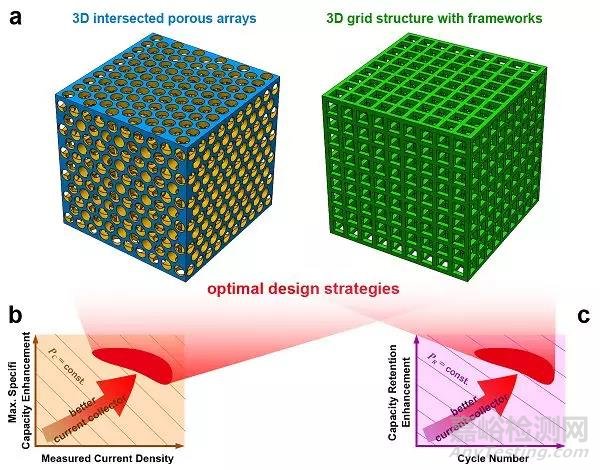 基本新型三維多孔層狀集流體提升鋰離子電池儲能性能