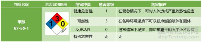化學(xué)品的NFPA分類系統(tǒng)