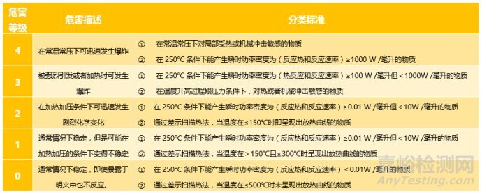 化學(xué)品的NFPA分類系統(tǒng)