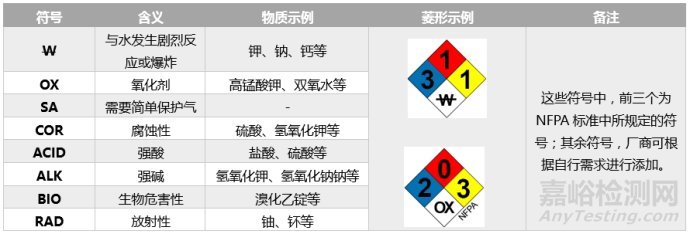 化學(xué)品的NFPA分類系統(tǒng)