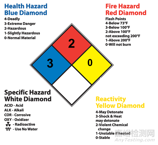 NFPA分類定級系統(tǒng)剖析