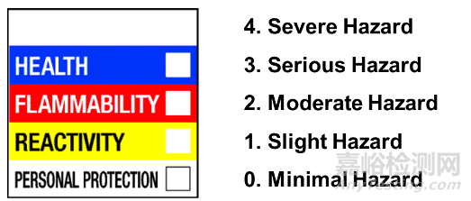 NFPA分類定級系統(tǒng)剖析