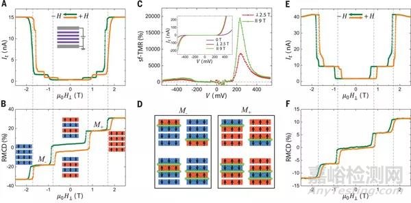 巨隧道磁電阻帶來不一樣的數(shù)據(jù)存儲技術(shù)