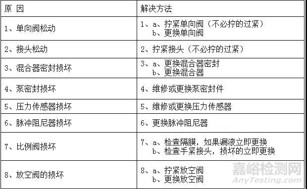 色譜系統(tǒng)常堵、漏液、漏氣問題剖析