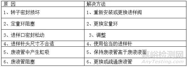 色譜系統(tǒng)常堵、漏液、漏氣問題剖析
