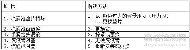 色譜系統(tǒng)常堵、漏液、漏氣問題剖析