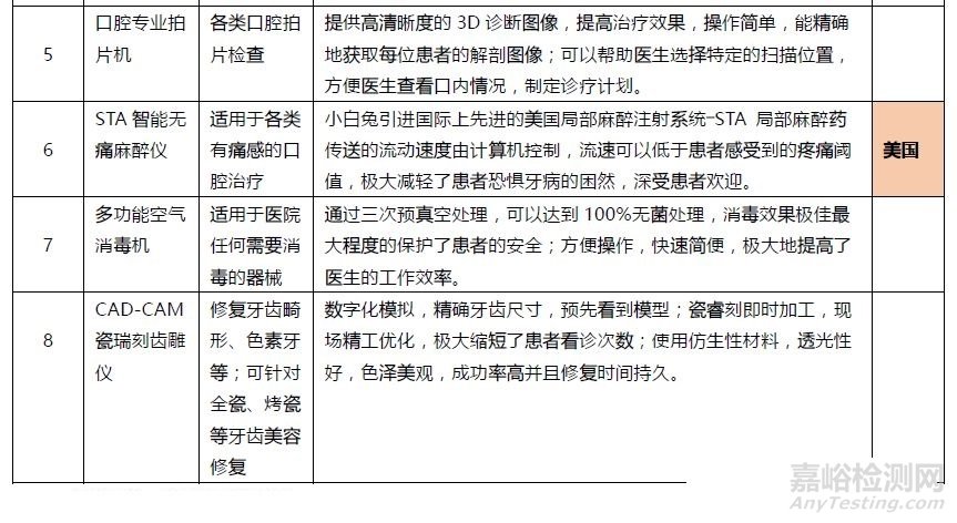 口腔醫(yī)療行業(yè)研究報(bào)告——器械篇