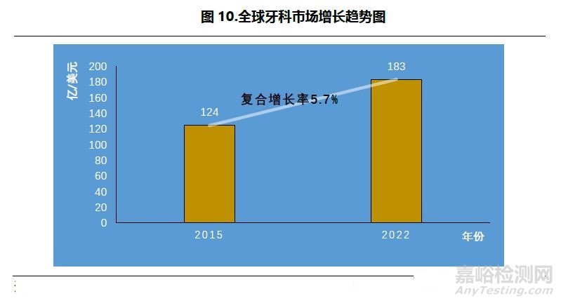 口腔醫(yī)療行業(yè)研究報(bào)告——器械篇