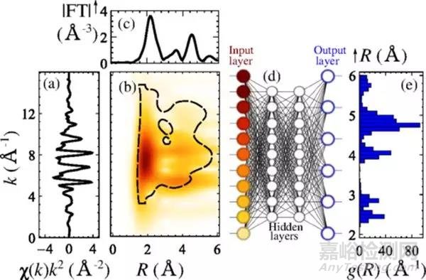 通過X射線吸收精細(xì)結(jié)構(gòu)譜來表征結(jié)構(gòu)轉(zhuǎn)變的神經(jīng)網(wǎng)絡(luò)方法