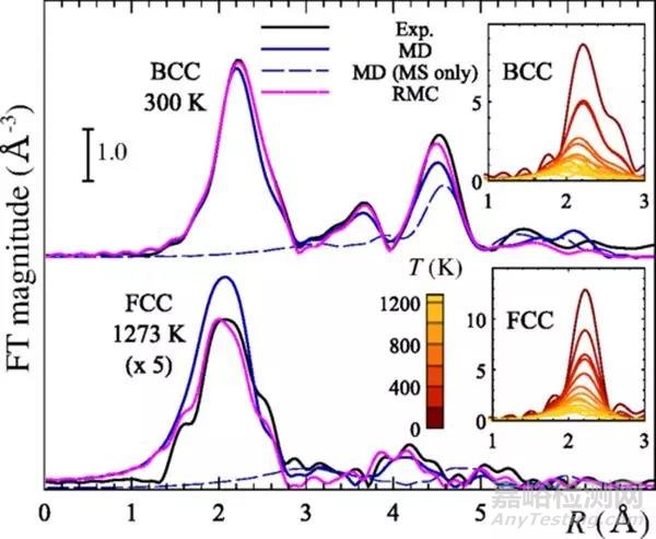 通過X射線吸收精細(xì)結(jié)構(gòu)譜來表征結(jié)構(gòu)轉(zhuǎn)變的神經(jīng)網(wǎng)絡(luò)方法