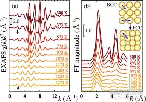 通過X射線吸收精細(xì)結(jié)構(gòu)譜來表征結(jié)構(gòu)轉(zhuǎn)變的神經(jīng)網(wǎng)絡(luò)方法