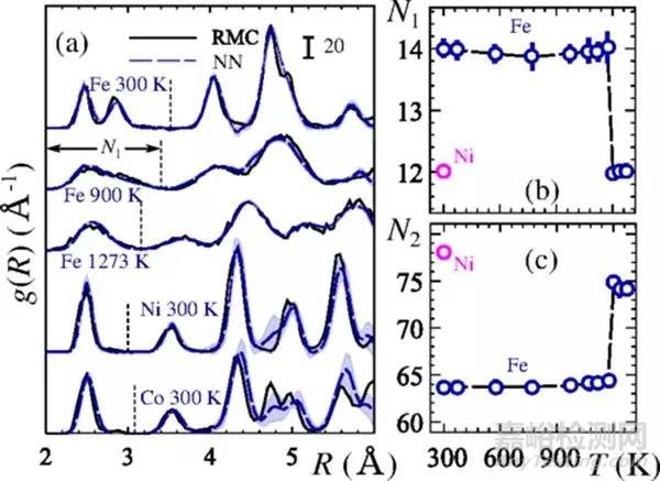 通過X射線吸收精細(xì)結(jié)構(gòu)譜來表征結(jié)構(gòu)轉(zhuǎn)變的神經(jīng)網(wǎng)絡(luò)方法