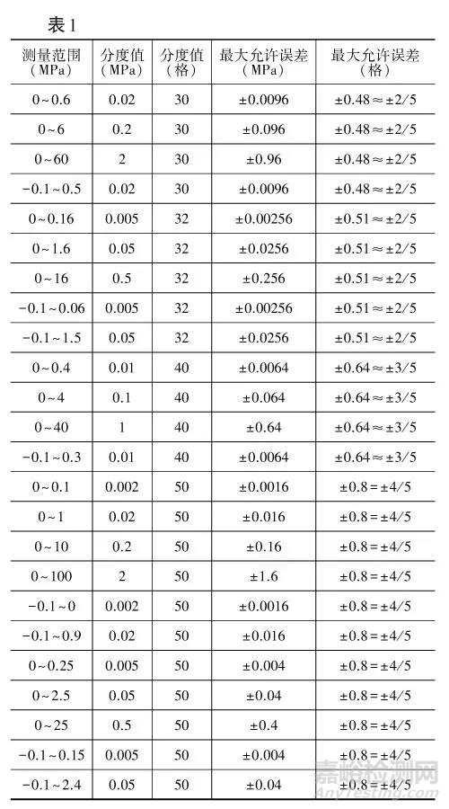 一種壓力表檢定結(jié)果快速判定技巧