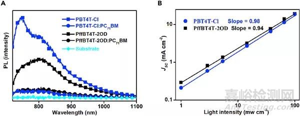 氯取代共軛聚合物太陽電池給體材料