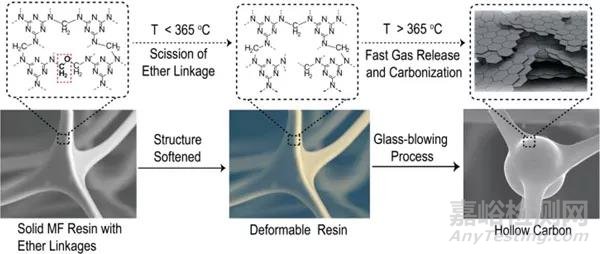 用于高性能鉀離子電池負(fù)極的工程空心碳體系結(jié)構(gòu)