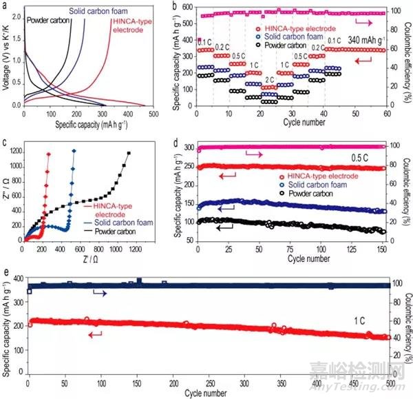 用于高性能鉀離子電池負(fù)極的工程空心碳體系結(jié)構(gòu)