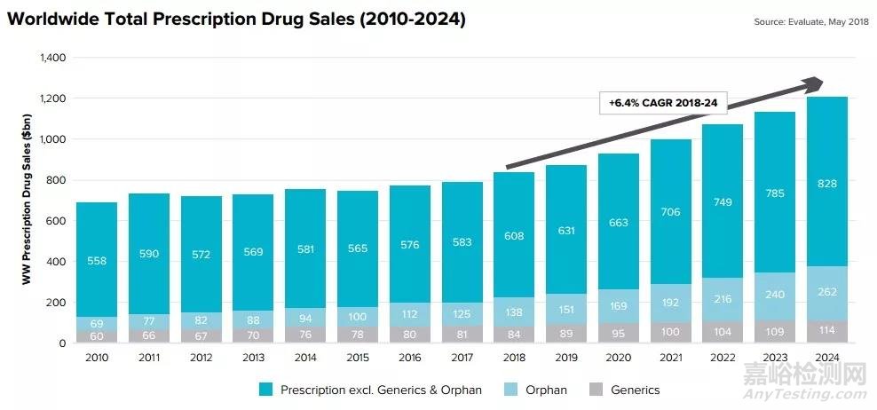 EvaluatePharma發(fā)布的報告《World Preview 2018, Outlook to 2024》