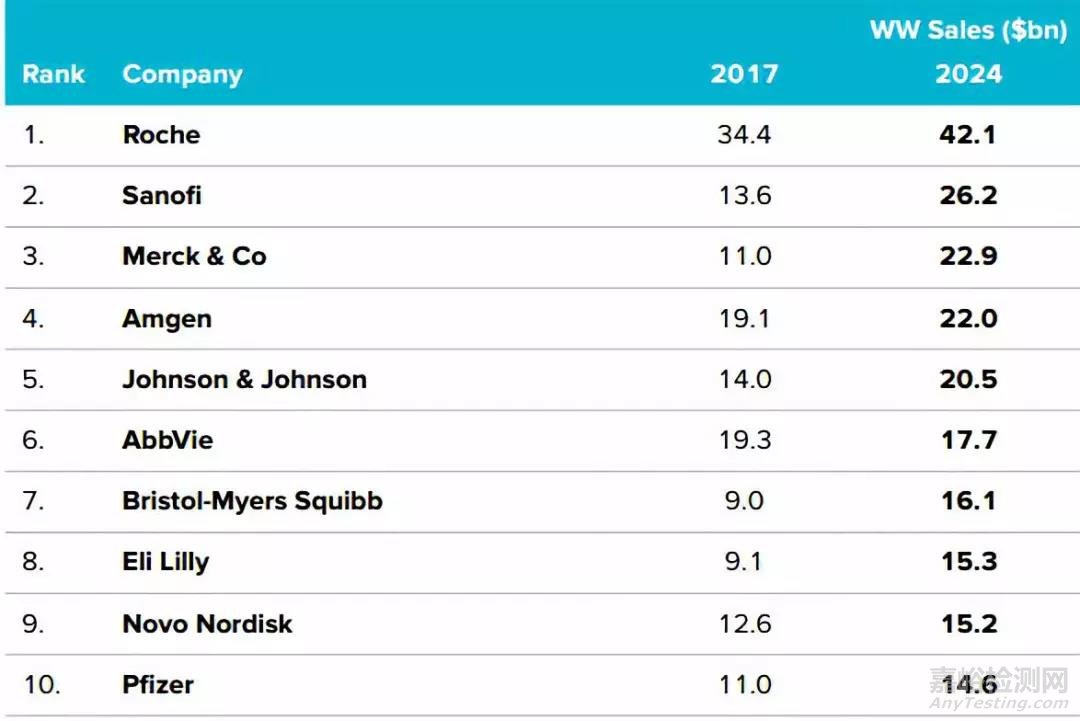 EvaluatePharma發(fā)布的報告《World Preview 2018, Outlook to 2024》