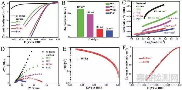 單原子鎢碳催化劑助力電化學析氫