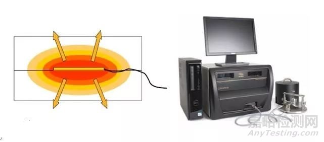 常用導熱系數(shù)測試標準簡析