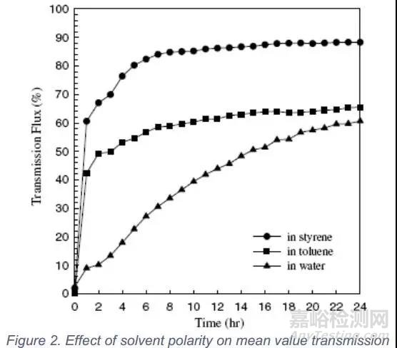 利用靜態(tài)多重光散射技術(shù)研究多壁碳納米管的分散穩(wěn)定性