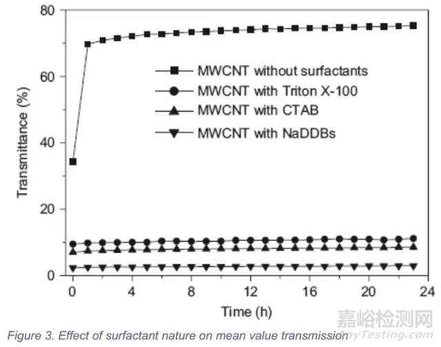 利用靜態(tài)多重光散射技術(shù)研究多壁碳納米管的分散穩(wěn)定性