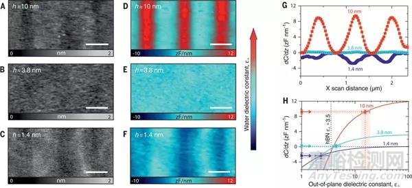 新突破——測(cè)量界面水的介電常數(shù)