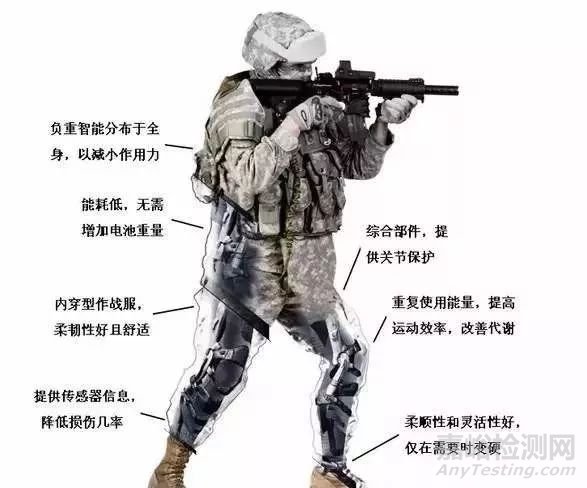 外軍可穿戴設(shè)備的現(xiàn)狀及發(fā)展